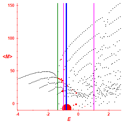 Peres lattice <M>